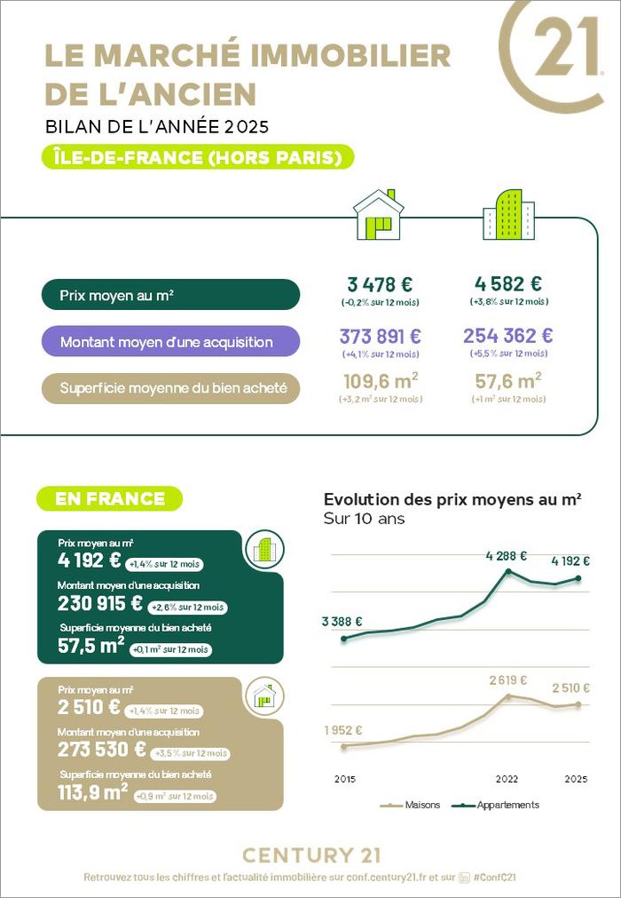 Immobilier - CENTURY 21 Immobilière de Cœuilly - marché immobilier ancien, prix, appartements, acheter, vendre, louer, faire gérer, investir
