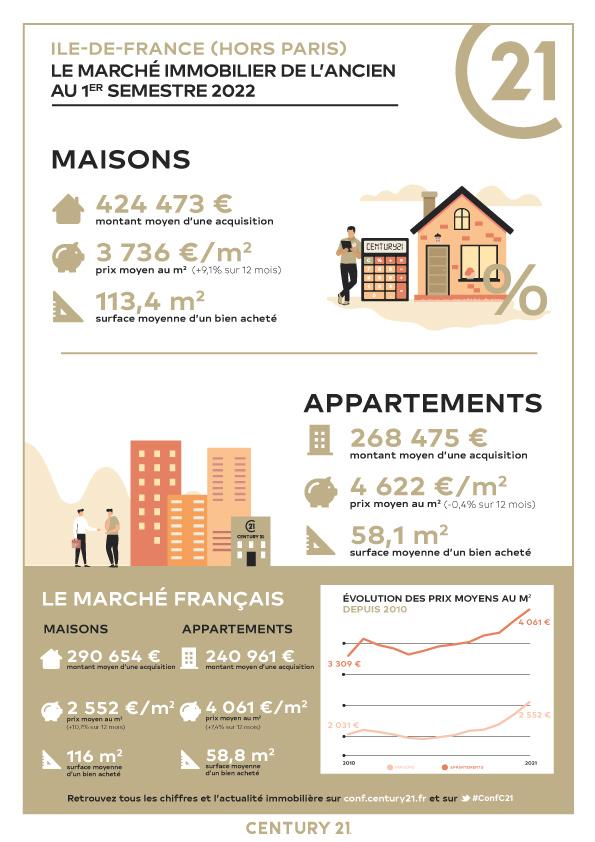 Immobilier - CENTURY 21 Immobilière de Coeuilly - marché immobilier ancien, prix, appartements, estimer, vendre, acheter, louer, faire gérer, investir