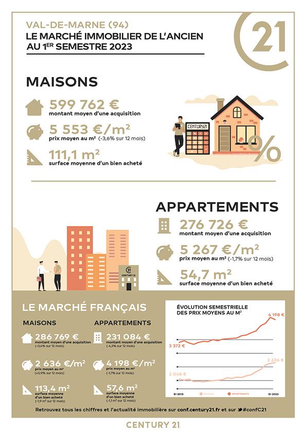 CENTURY 21 - CENTURY 21 Immobilière de Cœuilly - marché immobilier locatif, prix, appartements, vendre, acheter, louer, faire gérer, investir